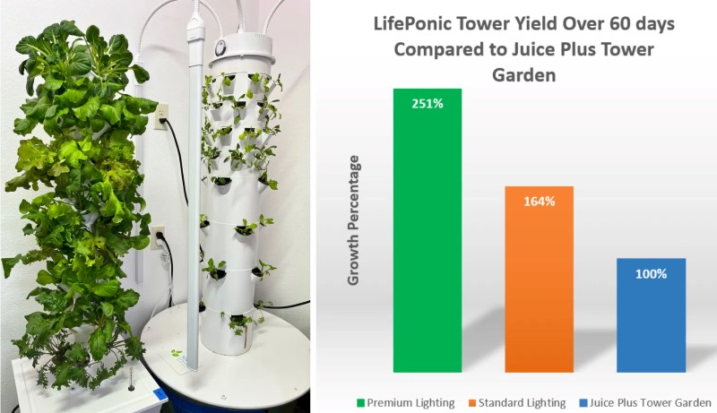 LifePonic Hydroponic Greens Tower Yield over 60 days