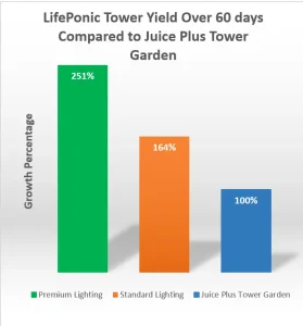 lifeponic tower garden vs juice plus tower garden