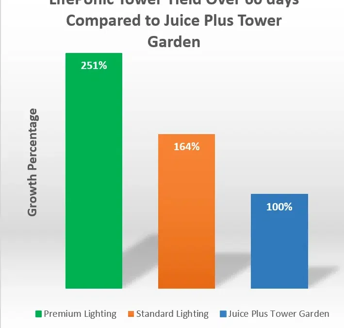 LifePonic Tower Garden vs Juice Plus Tower Garden